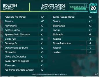 MS tem 90,7 mil casos confirmados e 1.713 mortes causadas por coronavírus
