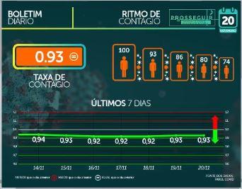 MS tem 90,7 mil casos confirmados e 1.713 mortes causadas por coronavírus