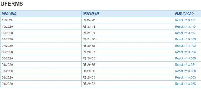Uferms dispara e emplacamento no Detran-MS sobe R$ 92 em um ano