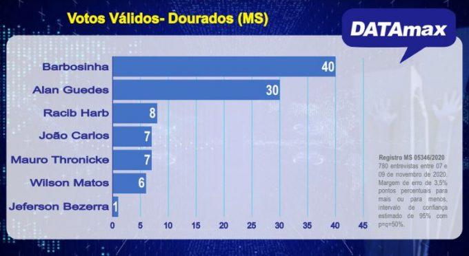DATAmax: Indecisos podem definir eleição entre Barbosinha e Alan Guedes em Dourados