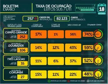 Com 689 novos infectados, MS soma 89.654 casos e tem 1.699 mortes por coronavírus