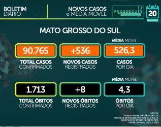 MS tem 90,7 mil casos confirmados e 1.713 mortes causadas por coronavírus