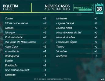 Com 689 novos infectados, MS soma 89.654 casos e tem 1.699 mortes por coronavírus