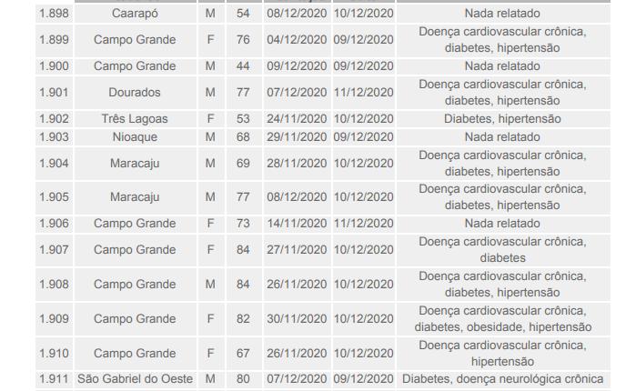 Com 1.541 novos infectados, MS soma 112,8 mil casos e 1,9 mil mortes por coronavírus