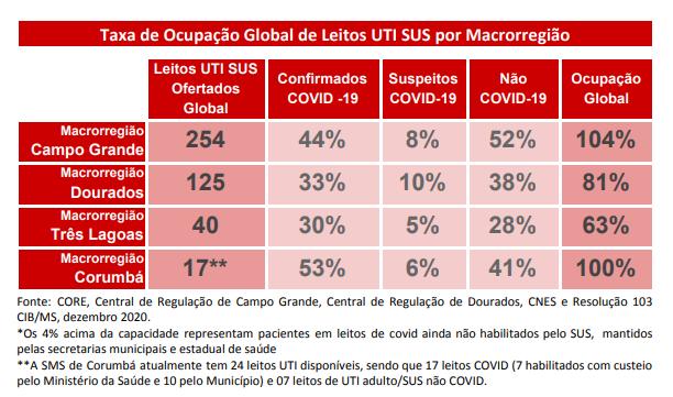 Com 1.541 novos infectados, MS soma 112,8 mil casos e 1,9 mil mortes por coronavírus