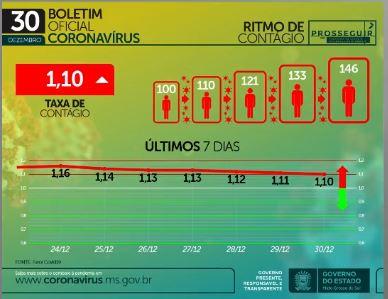 Com 30 mortes em 24h, MS soma 2,3 mil óbitos e 132,4 mil casos confirmados de coronavírus