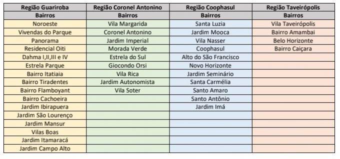 LISTA: Após manutenção, abastecimento é retomado em bairros de Campo Grande