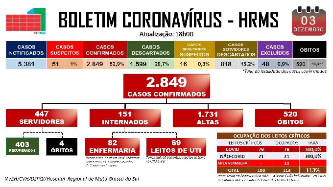 Aumento de leitos não acompanha avanço da Covid-19 e HRMS tem superlotação de 113%