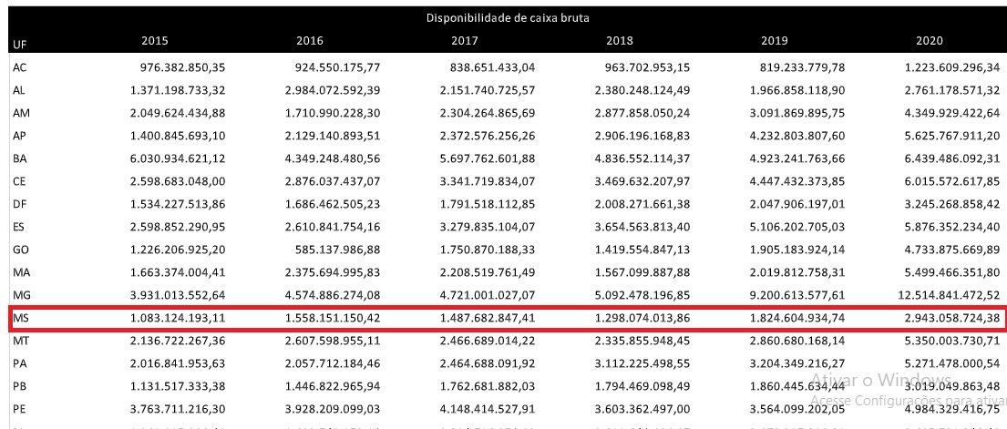 MS recebe R$ 264 milhões para combater Covid-19, mas faltam materiais básicos no HRMS