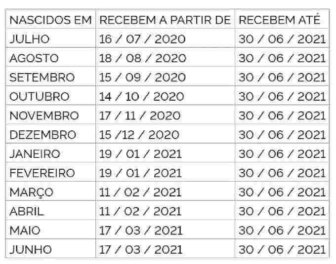 Caixa começa a pagar abono salarial PIS 2020-2021 em poupança social digital