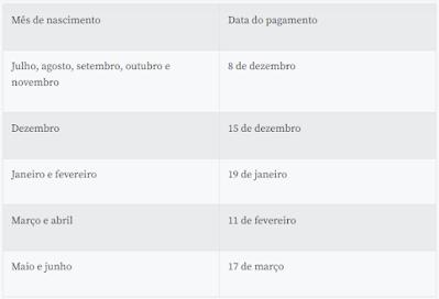 Pagamento do PIS: veja calendário e quem tem direito a receber até R$ 1.045