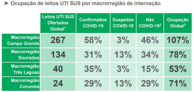 Número de mortes por Covid-19 dobra em duas semanas em Mato Grosso do Sul