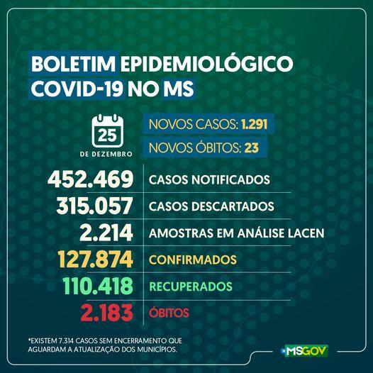 Novo recorde: na semana do Natal, MS tem 7,4 mil novos casos e 128 mortes por Covid-19
