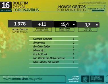Com mais 1.981 infectados, MS chega a 116,6 mil casos e se aproxima de 2 mil mortes por coronavírus