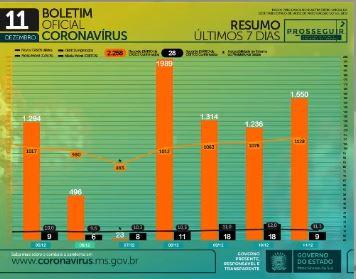 Com 1.550 casos em 24h, MS já soma 111.335 infectados e 1.887 mortes por coronavírus