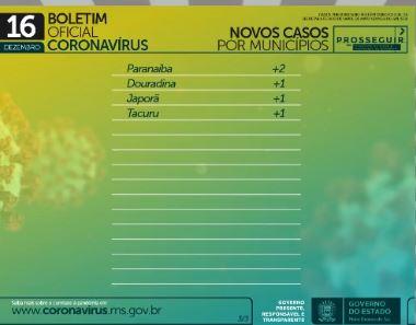 Com mais 1.981 infectados, MS chega a 116,6 mil casos e se aproxima de 2 mil mortes por coronavírus