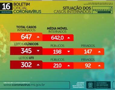 Com mais 1.981 infectados, MS chega a 116,6 mil casos e se aproxima de 2 mil mortes por coronavírus
