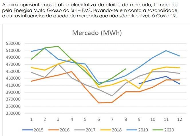 Após bandeira vermelha, MS pode ter novo reajuste nas contas de energia a pedido da Aneel
