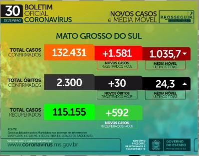 Com 30 mortes em 24h, MS soma 2,3 mil óbitos e 132,4 mil casos confirmados de coronavírus