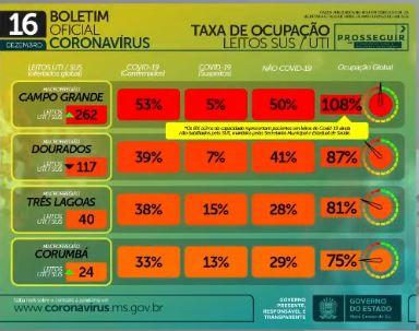 Com mais 1.981 infectados, MS chega a 116,6 mil casos e se aproxima de 2 mil mortes por coronavírus
