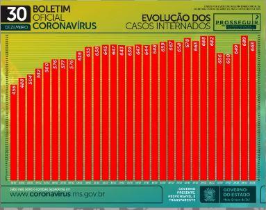 Com 30 mortes em 24h, MS soma 2,3 mil óbitos e 132,4 mil casos confirmados de coronavírus
