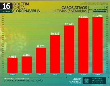 Com mais 1.981 infectados, MS chega a 116,6 mil casos e se aproxima de 2 mil mortes por coronavírus