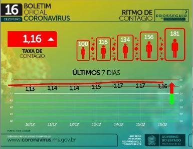 Com mais 1.981 infectados, MS chega a 116,6 mil casos e se aproxima de 2 mil mortes por coronavírus