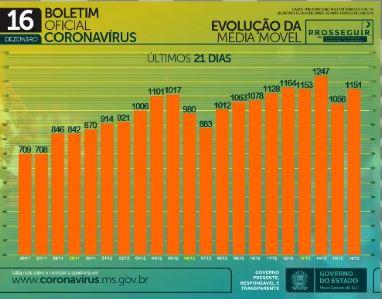 Com mais 1.981 infectados, MS chega a 116,6 mil casos e se aproxima de 2 mil mortes por coronavírus