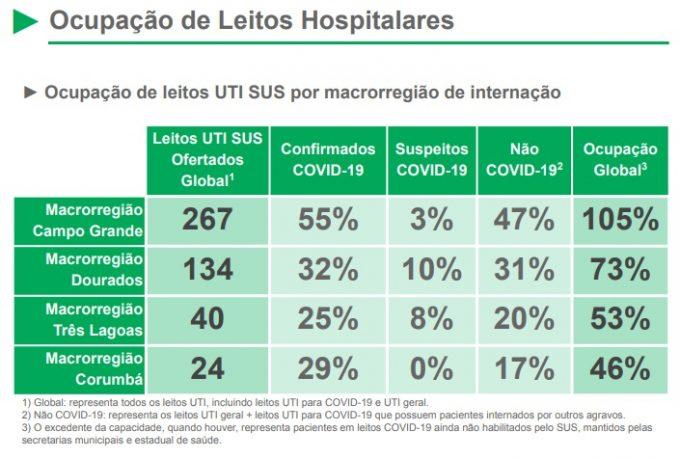Novo recorde: na semana do Natal, MS tem 7,4 mil novos casos e 128 mortes por Covid-19