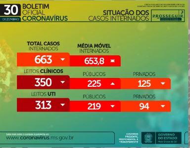 Com 30 mortes em 24h, MS soma 2,3 mil óbitos e 132,4 mil casos confirmados de coronavírus