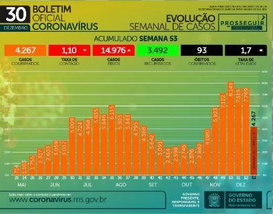 Com 30 mortes em 24h, MS soma 2,3 mil óbitos e 132,4 mil casos confirmados de coronavírus