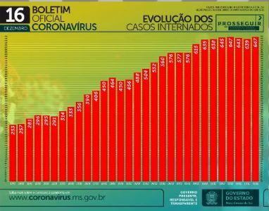 Com mais 1.981 infectados, MS chega a 116,6 mil casos e se aproxima de 2 mil mortes por coronavírus