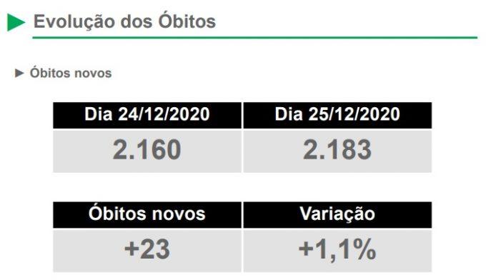 Novo recorde: na semana do Natal, MS tem 7,4 mil novos casos e 128 mortes por Covid-19
