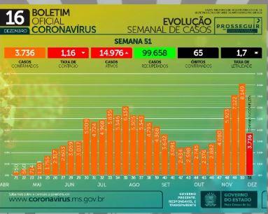 Com mais 1.981 infectados, MS chega a 116,6 mil casos e se aproxima de 2 mil mortes por coronavírus