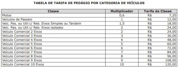 Governo de MS autoriza reajuste de 10% no pedágio sobre a ponte do Rio Paraguai