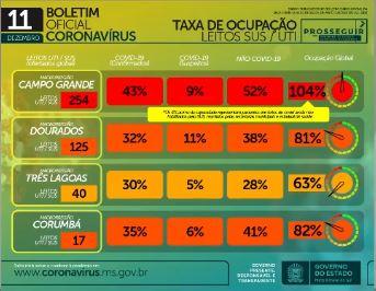 Com 1.550 casos em 24h, MS já soma 111.335 infectados e 1.887 mortes por coronavírus
