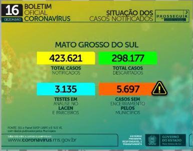 Com mais 1.981 infectados, MS chega a 116,6 mil casos e se aproxima de 2 mil mortes por coronavírus
