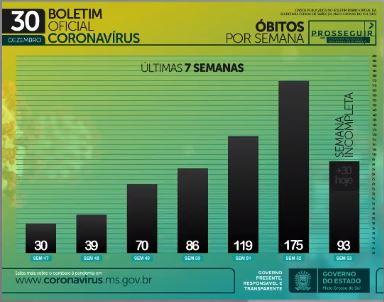 Com 30 mortes em 24h, MS soma 2,3 mil óbitos e 132,4 mil casos confirmados de coronavírus