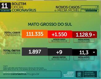 Com 1.550 casos em 24h, MS já soma 111.335 infectados e 1.887 mortes por coronavírus