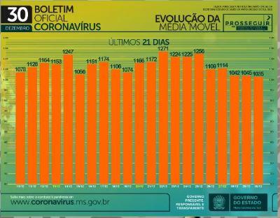 Com 30 mortes em 24h, MS soma 2,3 mil óbitos e 132,4 mil casos confirmados de coronavírus