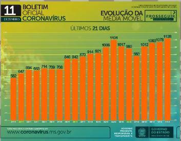 Com 1.550 casos em 24h, MS já soma 111.335 infectados e 1.887 mortes por coronavírus