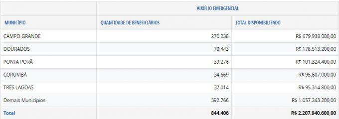 Governo pagou R$ 679 milhões de auxílio emergencial a 270 mil moradores de Campo Grande
