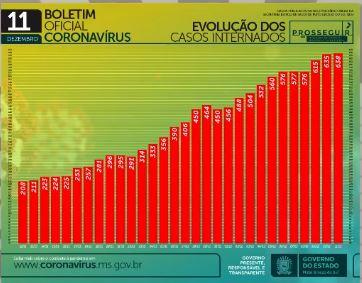 Com 1.550 casos em 24h, MS já soma 111.335 infectados e 1.887 mortes por coronavírus