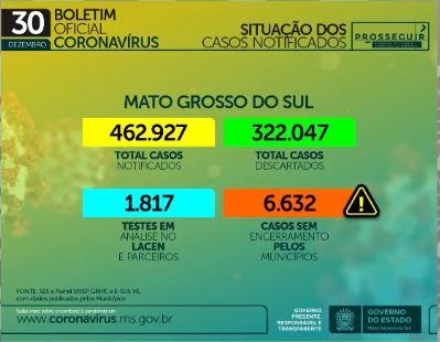 Com 30 mortes em 24h, MS soma 2,3 mil óbitos e 132,4 mil casos confirmados de coronavírus