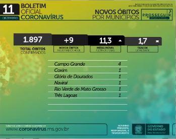 Com 1.550 casos em 24h, MS já soma 111.335 infectados e 1.887 mortes por coronavírus