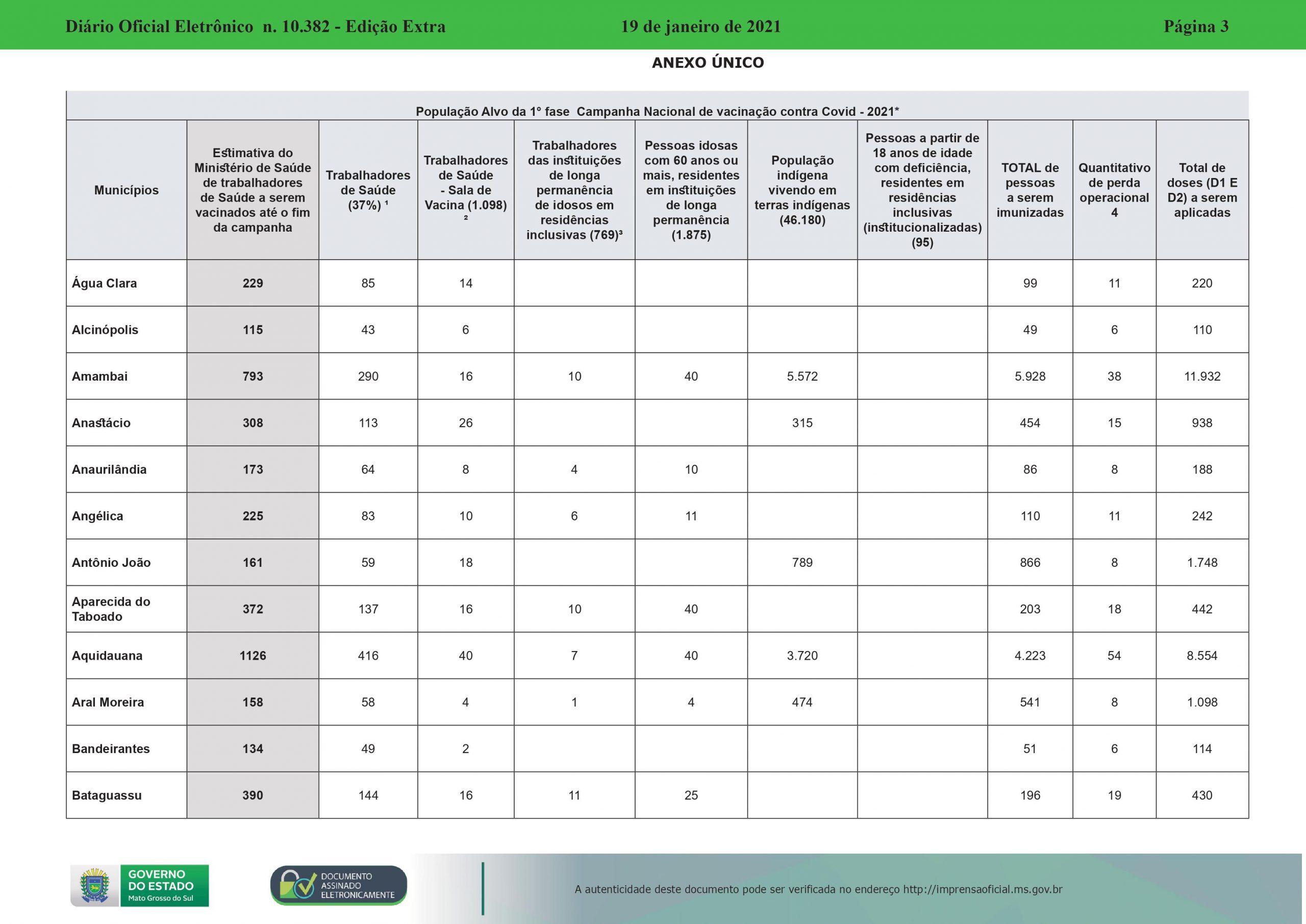 LISTA: Definida a quantidade de doses da Coronavac para cada cidade de MS