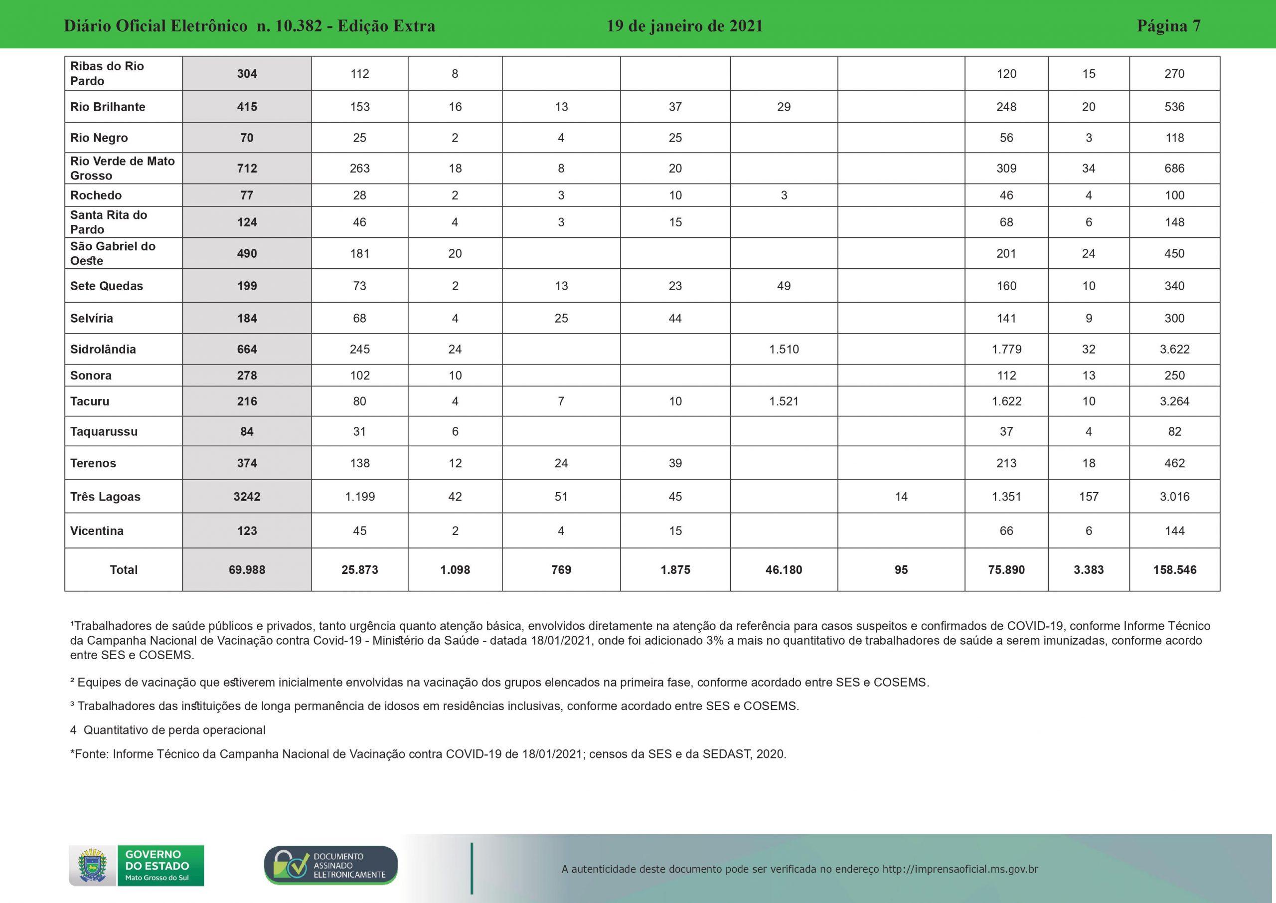 LISTA: Definida a quantidade de doses da Coronavac para cada cidade de MS