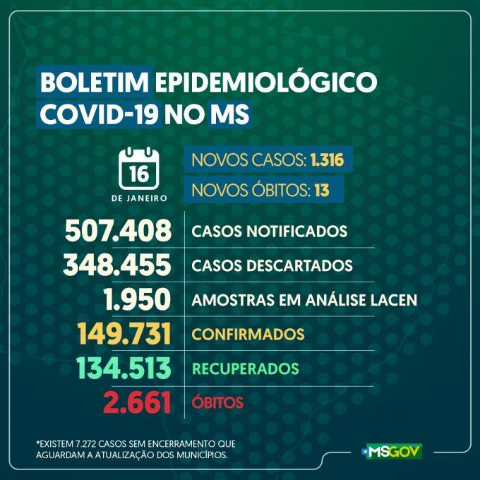 Com 13 mortes e 1,3 mil casos em 24h, MS soma 149,7 mil infectados e 2.661 óbitos pelo coronavírus