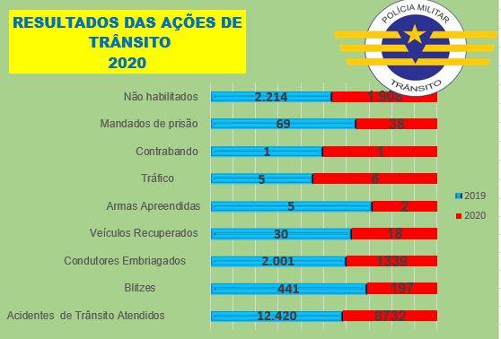 Campo Grande: Acidentes de trânsito caem 29% em ano marcado por isolamento e restrições