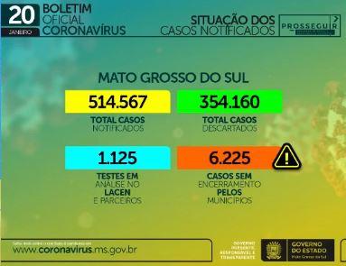 Com mais mil casos e 18 mortes, MS soma 2,7 mil óbitos causados pelo coronavírus